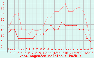 Courbe de la force du vent pour Albi (81)