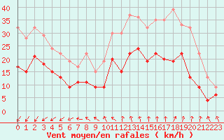 Courbe de la force du vent pour Saint-Quentin (02)