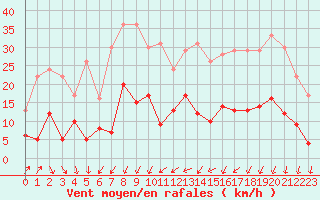 Courbe de la force du vent pour Mende - Chabrits (48)