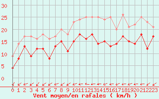 Courbe de la force du vent pour Saint-Quentin (02)