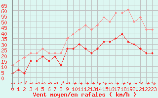 Courbe de la force du vent pour Le Luc - Cannet des Maures (83)