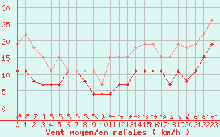 Courbe de la force du vent pour Boulogne (62)