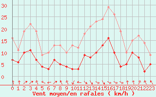 Courbe de la force du vent pour Nancy - Essey (54)