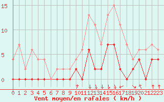Courbe de la force du vent pour Vichy (03)