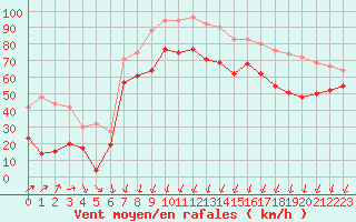 Courbe de la force du vent pour Porto-Vecchio (2A)