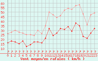 Courbe de la force du vent pour Caen (14)
