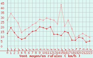 Courbe de la force du vent pour Caen (14)