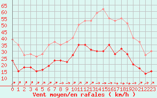 Courbe de la force du vent pour Figari (2A)