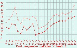 Courbe de la force du vent pour Brignogan (29)