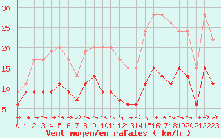 Courbe de la force du vent pour Angers-Beaucouz (49)