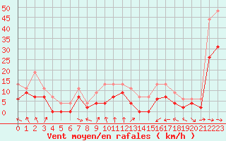 Courbe de la force du vent pour Muret (31)