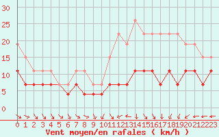 Courbe de la force du vent pour Toulouse-Blagnac (31)