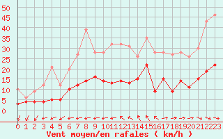 Courbe de la force du vent pour Toulon (83)