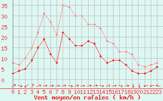 Courbe de la force du vent pour Ploumanac