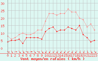 Courbe de la force du vent pour Saint-Brieuc (22)