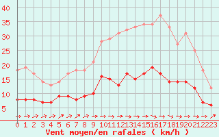 Courbe de la force du vent pour Dax (40)