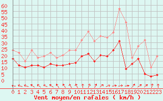 Courbe de la force du vent pour Saint-Dizier (52)