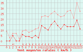 Courbe de la force du vent pour Le Mans (72)