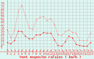 Courbe de la force du vent pour Cap Pertusato (2A)