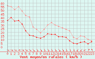Courbe de la force du vent pour Boulogne (62)
