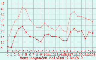 Courbe de la force du vent pour Cap Corse (2B)