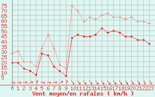 Courbe de la force du vent pour Brignogan (29)