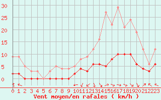 Courbe de la force du vent pour Brive-Laroche (19)