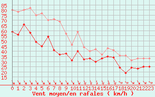 Courbe de la force du vent pour Cap Bar (66)