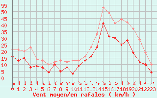 Courbe de la force du vent pour La Rochelle - Aerodrome (17)