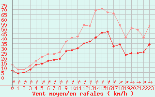 Courbe de la force du vent pour Chteaudun (28)