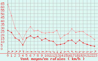 Courbe de la force du vent pour Tarbes (65)