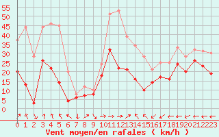 Courbe de la force du vent pour Grenoble/St-Etienne-St-Geoirs (38)