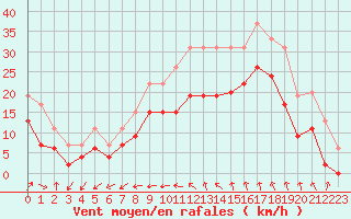 Courbe de la force du vent pour Istres (13)