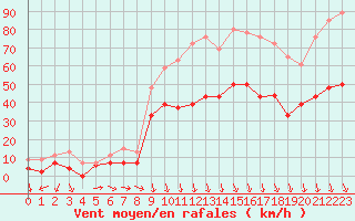 Courbe de la force du vent pour Orange (84)