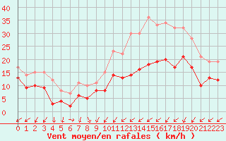 Courbe de la force du vent pour Chteauroux (36)
