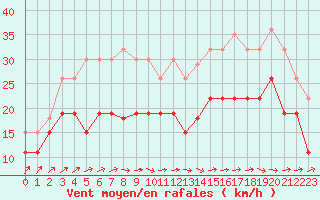Courbe de la force du vent pour Niort (79)