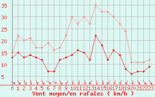 Courbe de la force du vent pour Troyes (10)