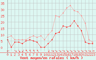 Courbe de la force du vent pour Abbeville (80)