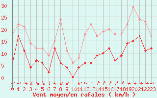 Courbe de la force du vent pour Cap Cpet (83)