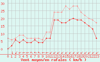 Courbe de la force du vent pour Ploumanac