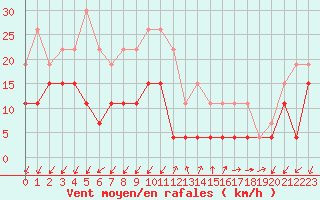 Courbe de la force du vent pour Embrun (05)