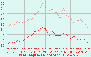 Courbe de la force du vent pour Ploumanac