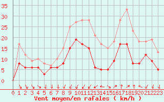 Courbe de la force du vent pour Nmes - Garons (30)