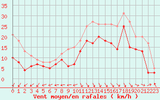 Courbe de la force du vent pour Biscarrosse (40)