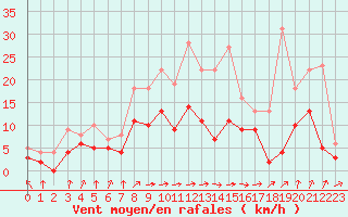 Courbe de la force du vent pour Epinal (88)