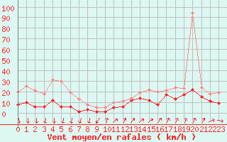 Courbe de la force du vent pour Camaret (29)