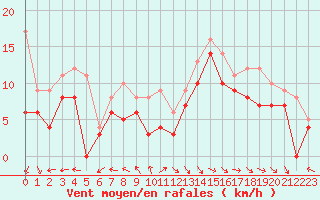 Courbe de la force du vent pour Biscarrosse (40)