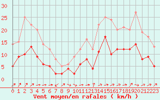 Courbe de la force du vent pour Nantes (44)