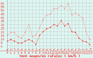 Courbe de la force du vent pour Charleville-Mzires (08)