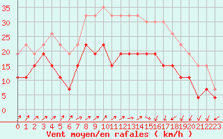 Courbe de la force du vent pour Caen (14)